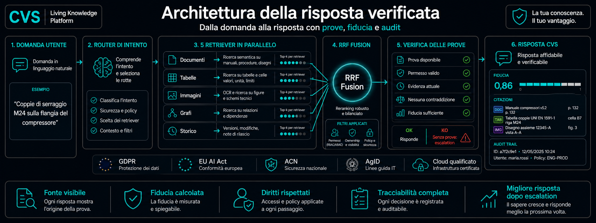Come un documento diventa una risposta verificata.