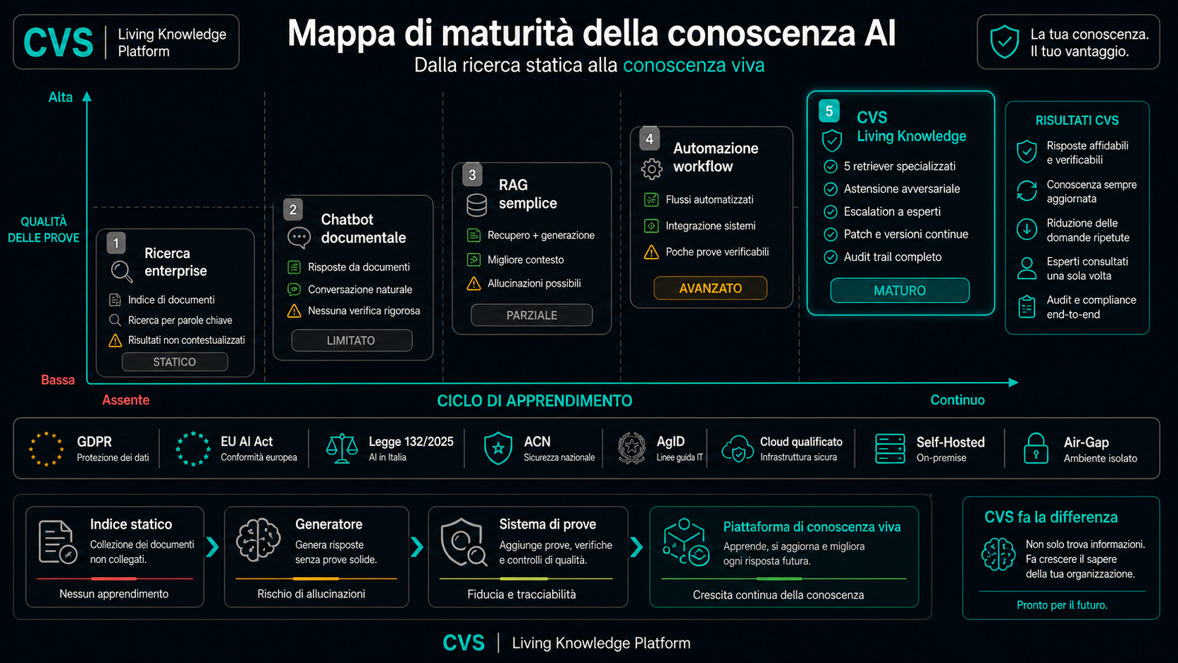 Dalla ricerca AI alla memoria vivente dell'azienda.