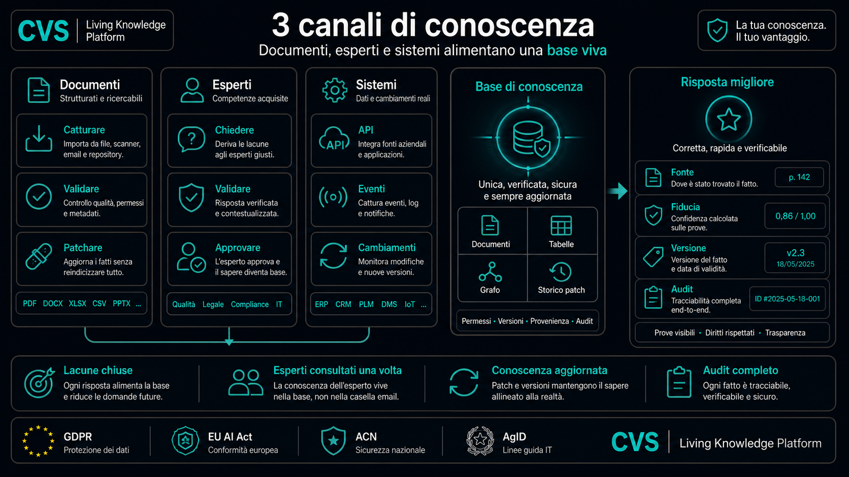 Tre canali di input alimentano un'unica knowledge base vivente.
