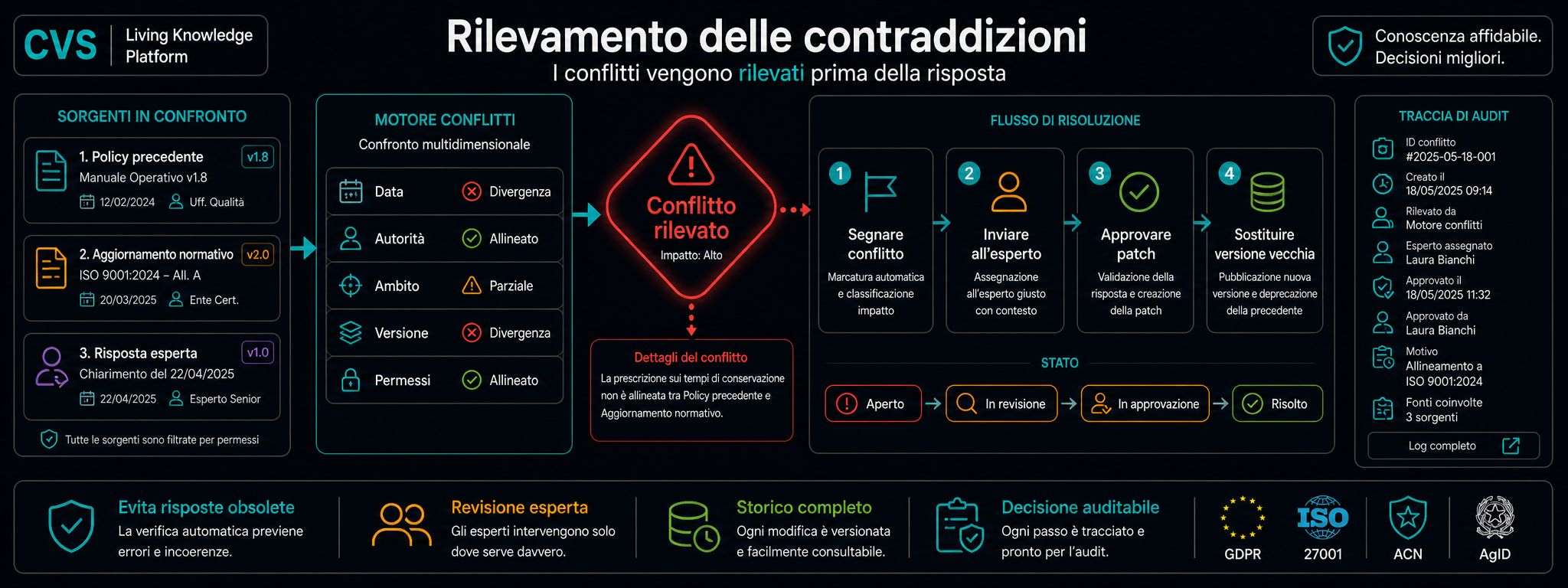 Rilevamento delle contraddizioni su un knowledge graph temporale.