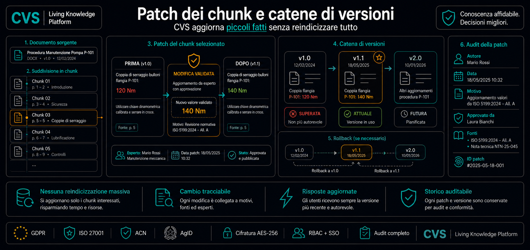 Le patch dei chunk e le catene di versione preservano ogni originale.