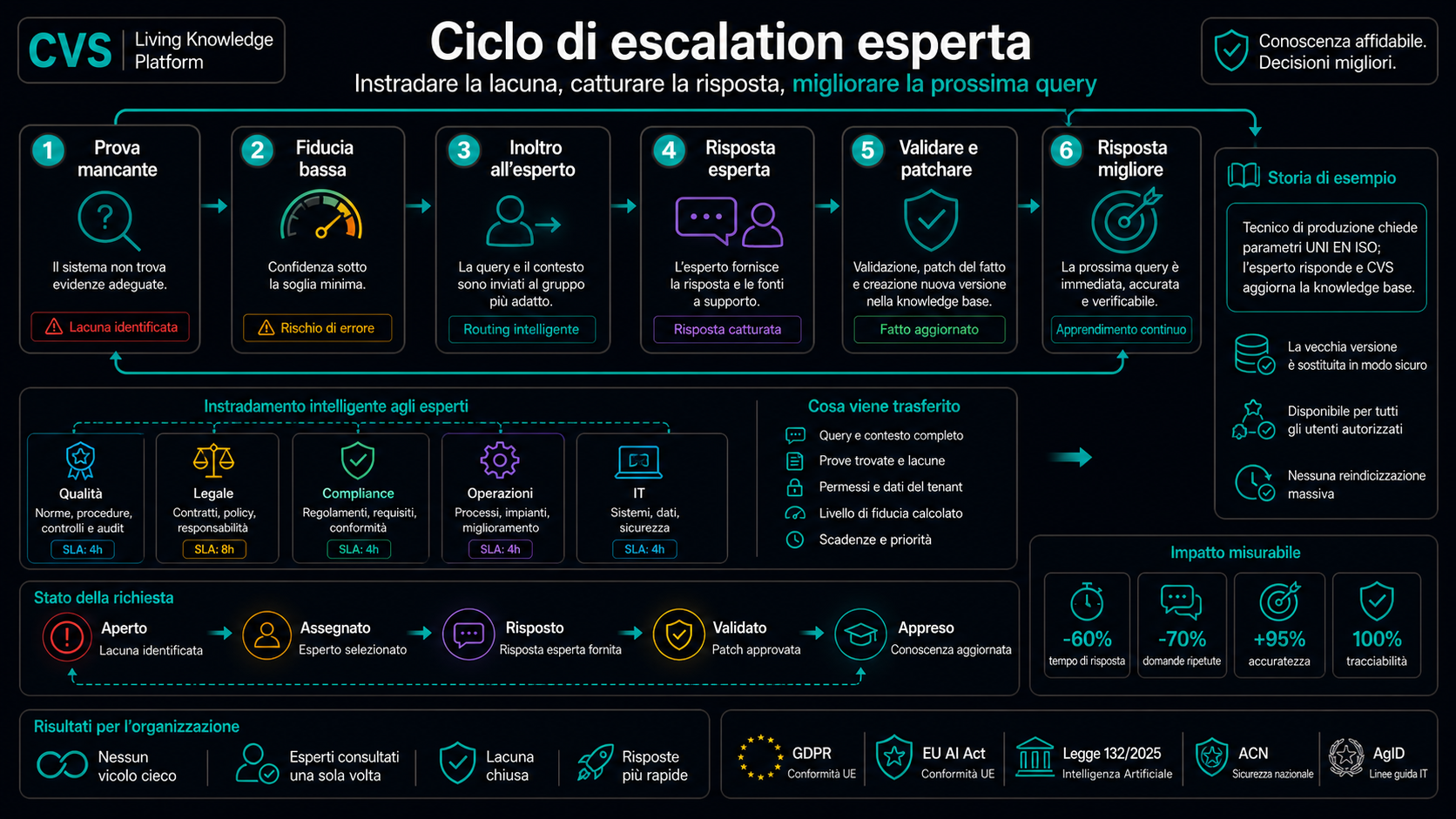 Il ciclo di escalation agentica colma il divario in sei passi.