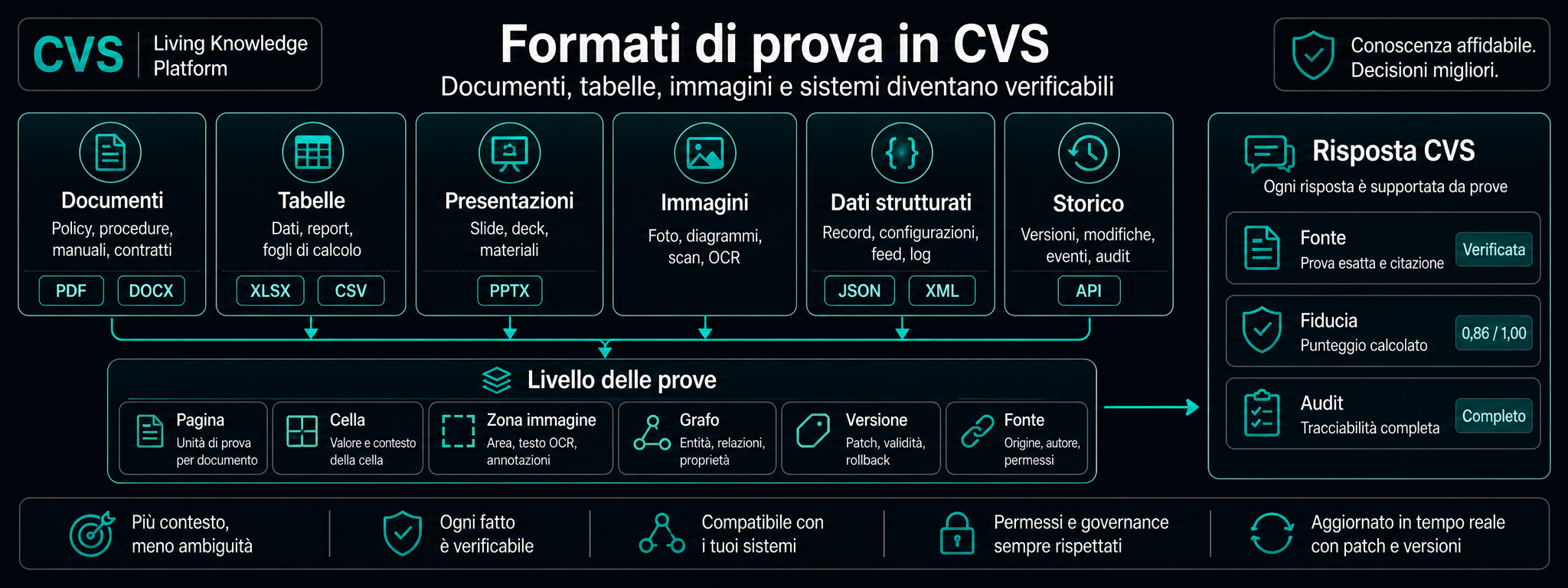 Ogni formato aziendale, analizzato da triplo OCR e vision.