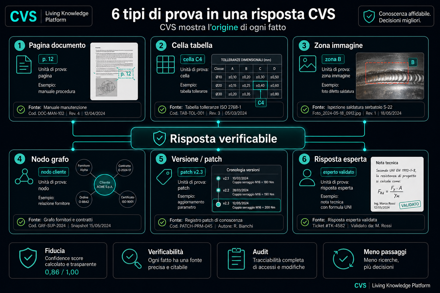 Sei tipi di evidenza, ciascuno consegnato come prova citata.