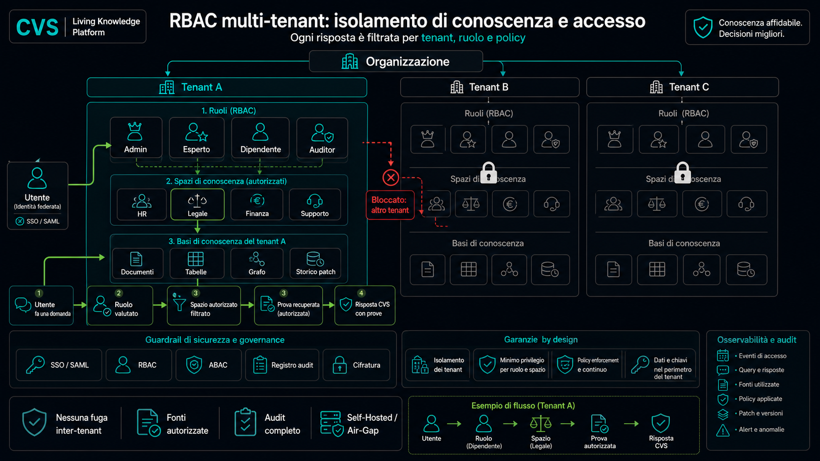 RBAC multi-tenant con SSO, dal tenant fino a ogni evento di audit.