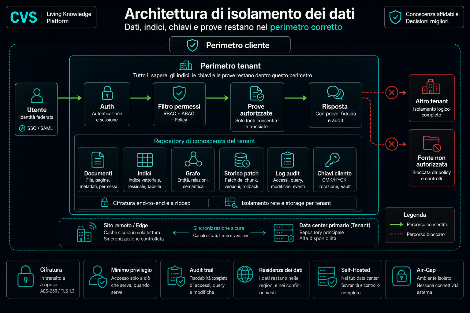 Isolamento dei dati a livelli, dall'inizio alla fine.