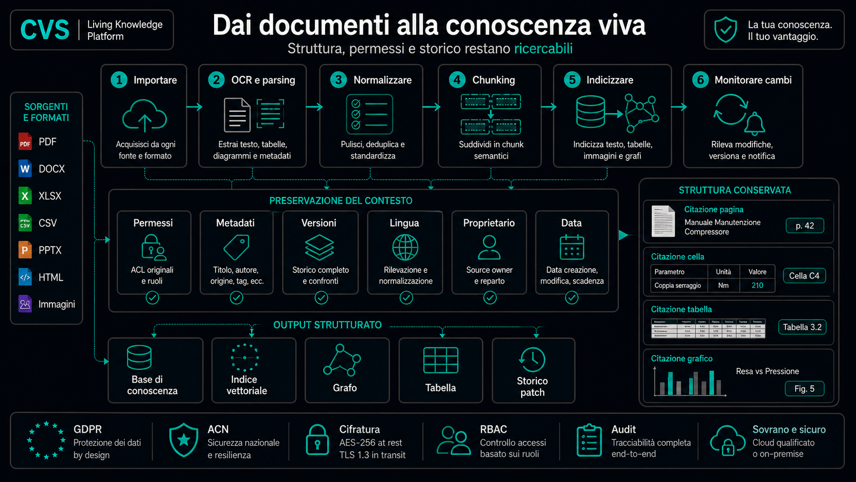 Una pipeline di ingestione a cinque fasi trasforma un documento in evidenza ricercabile.