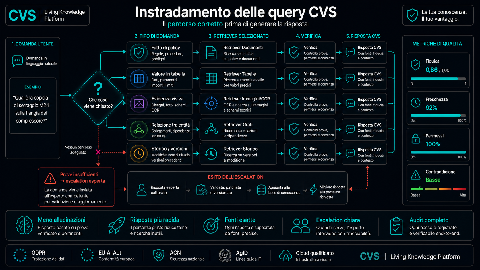 Un router degli intenti instrada ogni query lungo il percorso più economico in grado di rispondere.