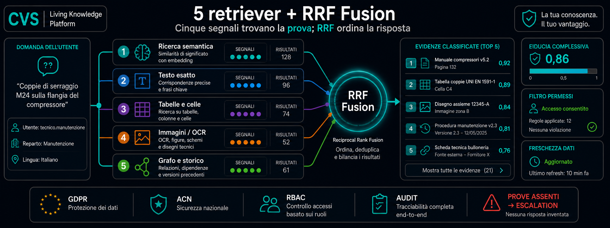 5 retriever paralleli, fusi tramite RRF, riordinati da un cross-encoder.