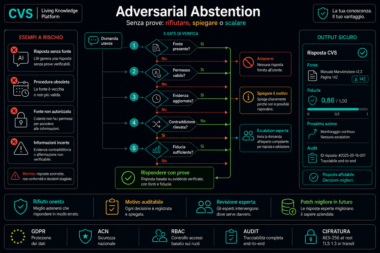 Astensione adversarial: il sistema sa quando non sa.